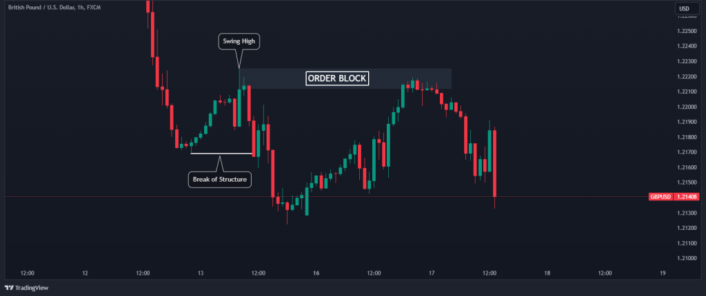 Mastering Market Structure