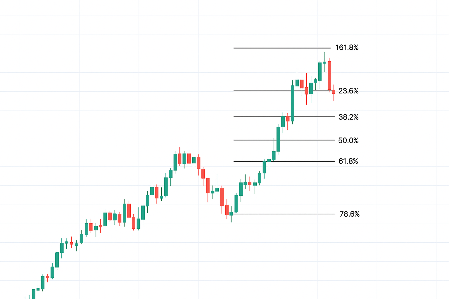 Fibonacci Secrets Every Trader Must Know